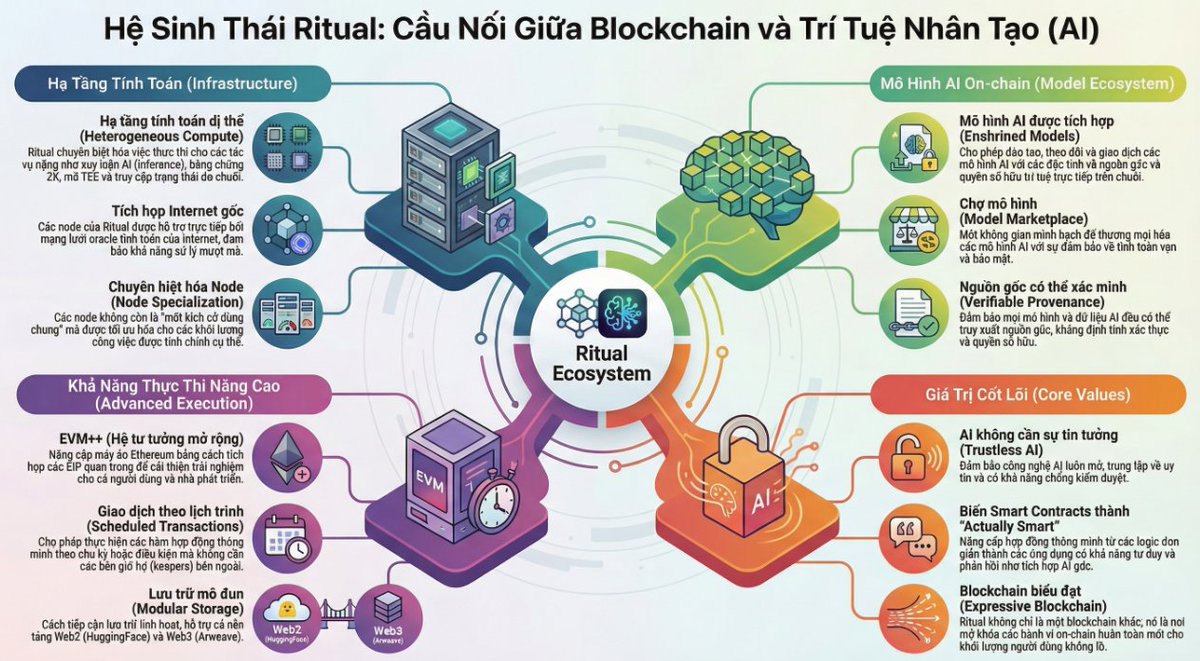 Ngo_Web3's tweet photo. Sự giao thoa giữa Crypto và AI trong @ritualnet . 
Gritual @Jez_Cryptoz &amp; @ericgudboy https://t.co/hKDxMc5RQi