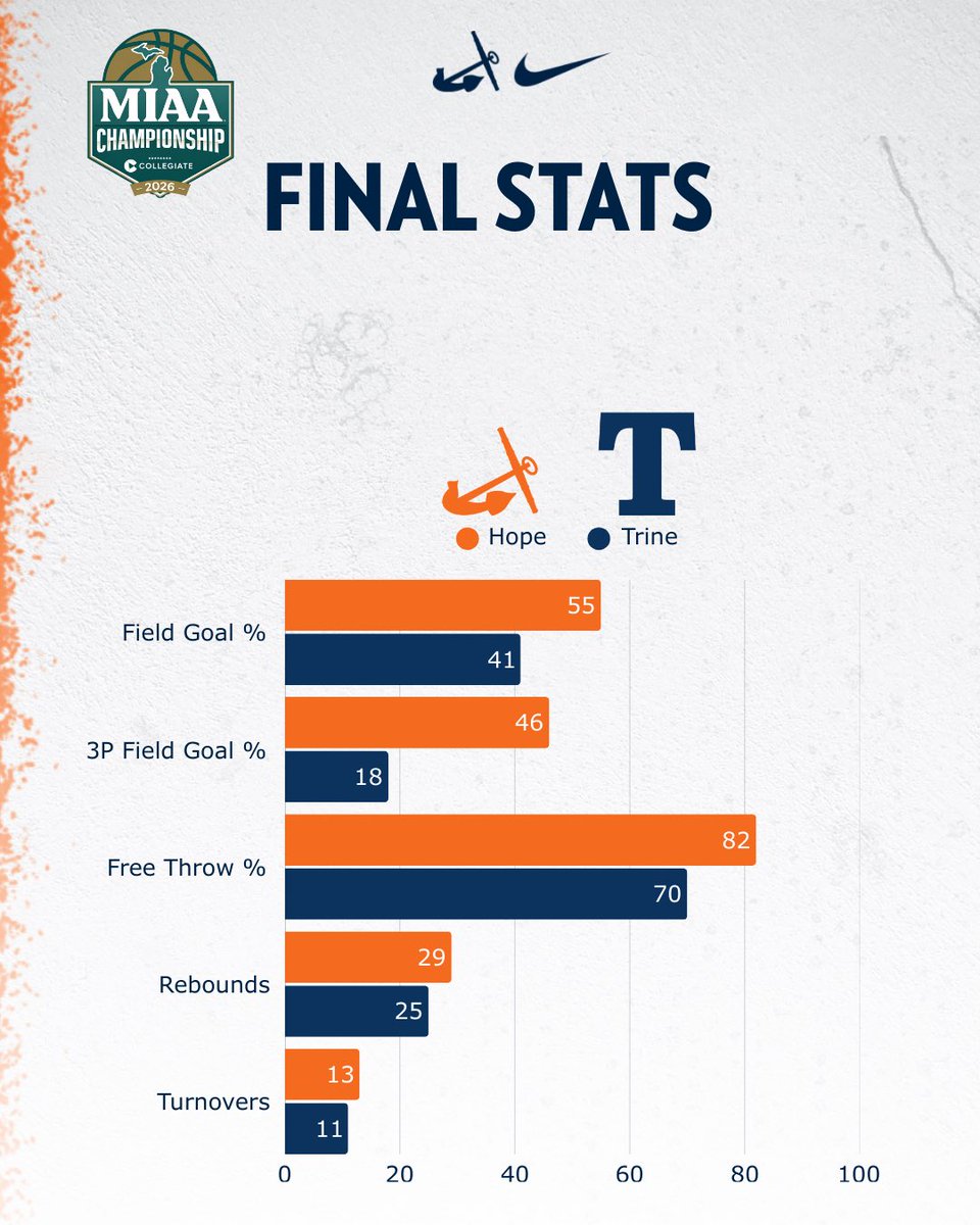 Hope College Men's Basketball tweet media