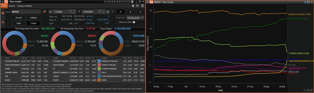 ic0ntrade's tweet photo. #KRVGD #Borsaistanbul #BIST1OO Update;

Direnç olarak çalışabilecek bölgelerde şuan. Çok geri çekilmemiş ama borsanın yiyebileceği bir satış ile işler değişebilir. Takasının da yorumunu size bırakacağım. Bir zahmet bunlardan anlayan kişiler borsada işlem yapsın... YTD. https://t.co/UNfAFC5uxp