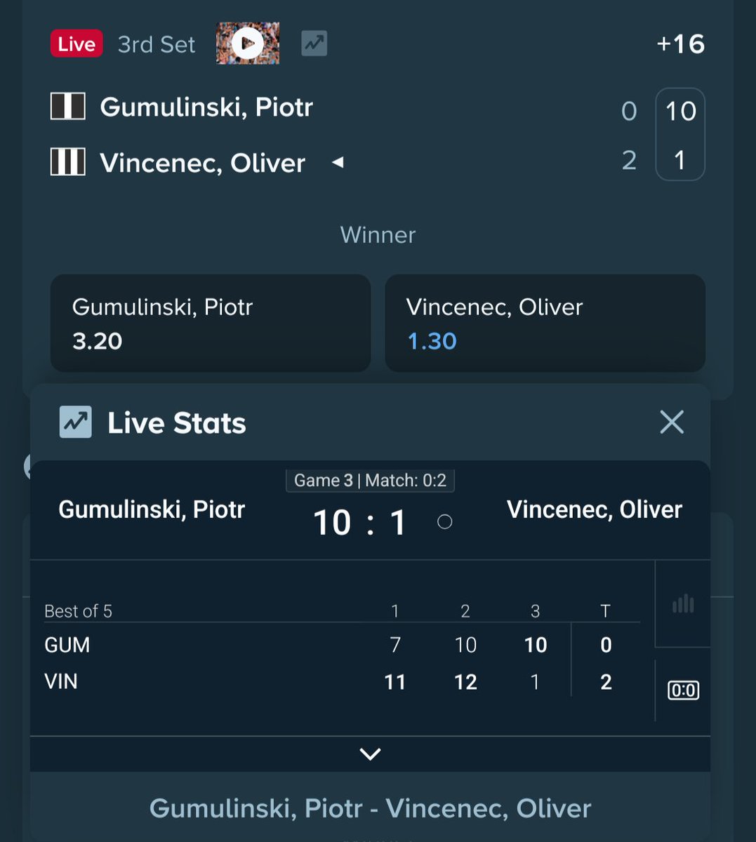 Dhaman_deep69's tweet photo. @TTEliteSeries Check today match if vincenec oliver won first 2 set then how in 3rd set he lag behind by 10-1 also provide u screenshot . https://t.co/f5BB5S3xSy