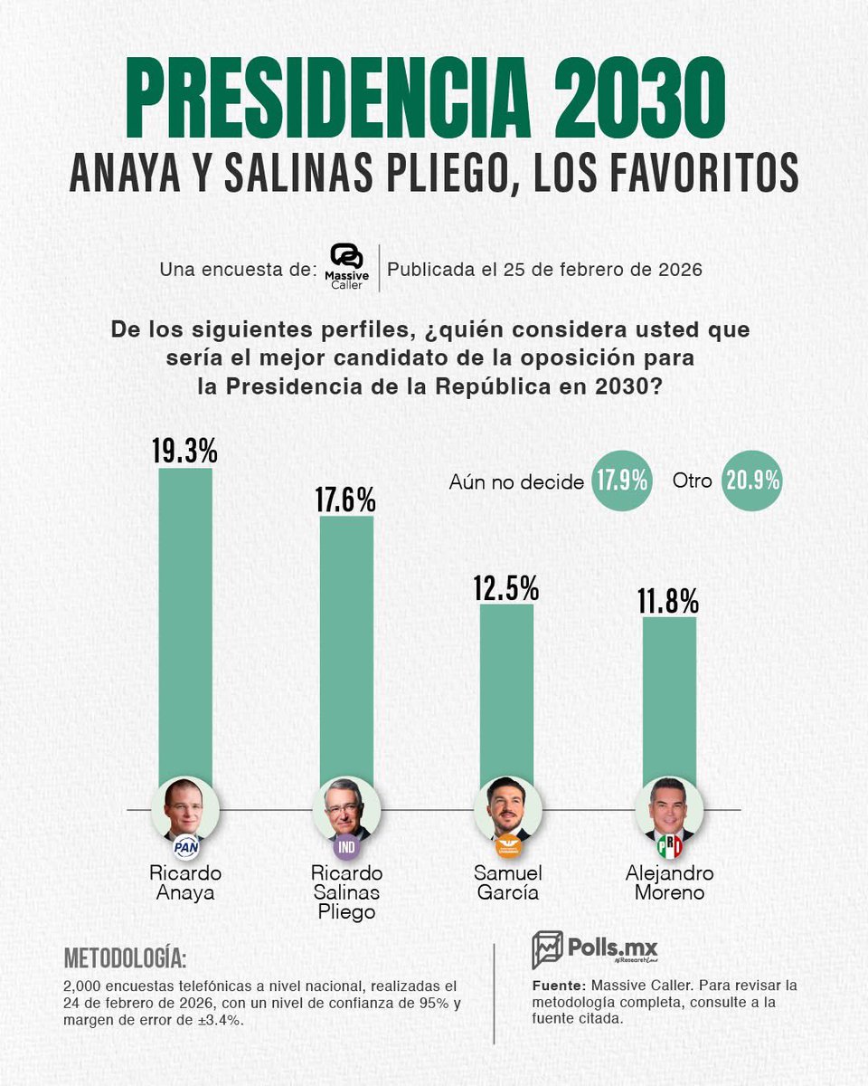danoc55's tweet photo. #SPOILER el candidato será Ricky Riquin Canallin, Salinas Pliego hará berrinche muy a su estilo, formará un nuevo partido político y quedará en las sombras, por que quien votaría por él, una minoría… guarden el tuit https://t.co/9bjFJ9zFj9