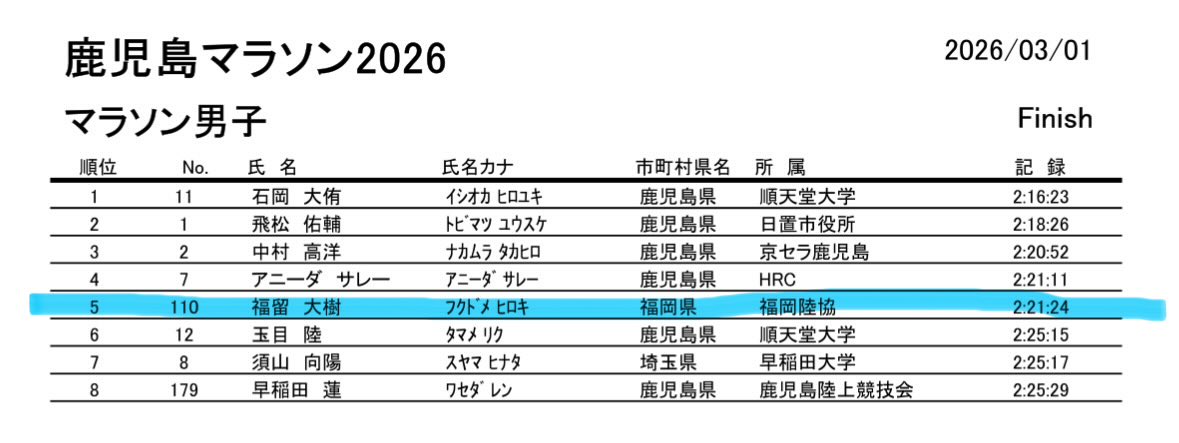 hiroki_1121_'s tweet photo. 鹿児島マラソン2026
2時間21分24秒　5位　自己ベスト🎉
県下一周駅伝明けで手負いの状態とは言え市民ランナーとして尊敬する飛松さんや中村さんと並走できて最高だった✨
中村さんとは35km過ぎまで一緒に走れてスペシャルドリンクも分けていただき神でした。ありがとうございました🙌 https://t.co/rPw6fCBi7i