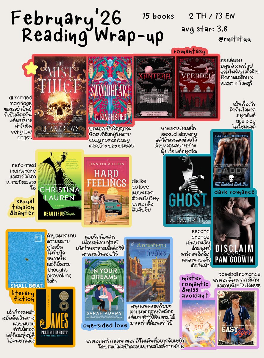 Feb 2026📚 ฟื้นคืนชีพจากมกรา อ่านแบบมีแพชชั่นมีเอเนอจี้บู๊สๆ 15เล่มเริ่ดๆ เจอเล่มสนุกๆ เกินครึ่งอยู่แต่ดันไม่เจอเล่มที่ตราตรึงใจเท่าไหร่แฮะ นานๆ ที average star จะต่ำกว่าสี่555 ดาวสูงสุดเดือนนี้คือ4.5และมีแค่เล่มเดียวเองอ่า🥹 เอาเหอะไม่เปนไร เพราะมีนามาแน่