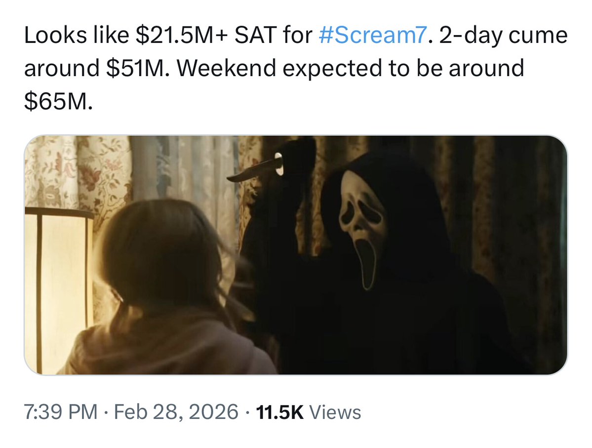 SCREAM 7 has passed SCREAM 6’s opening weekend ($44.4M) in a day and a half