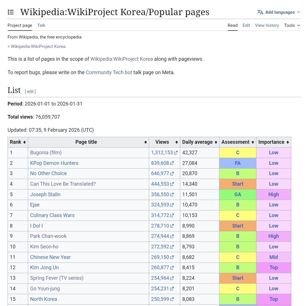 Popular pages of Wikiproject Korea (from January 1 to 31).
#CanThisLoveBeTranslated Rank4
#KimSeonho rank 10th
#GoYounjung rank 14th
This is a significant jump because all pages were outside Top 200 back in Dec 2025. P.S: For Eng Wiki most of the visitors came via google search.
