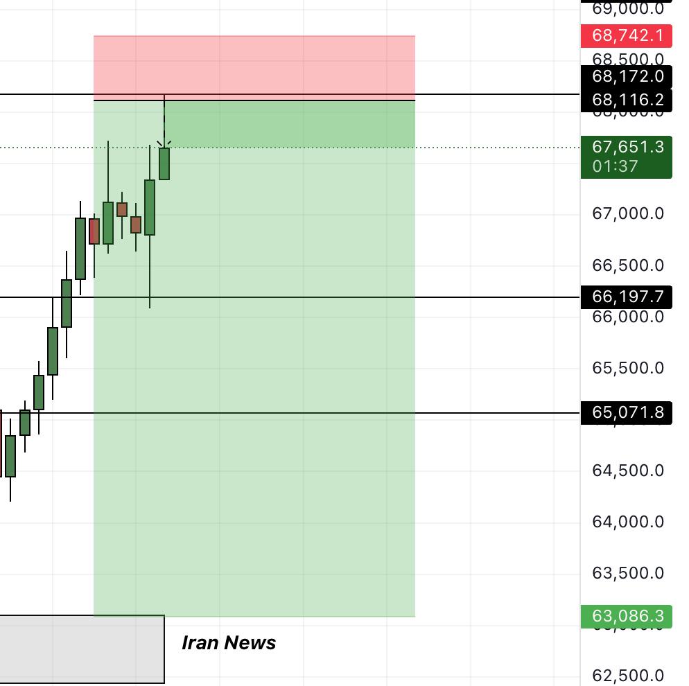 EdgeOnCrypto's tweet photo. $btc

Try this setup 10% funds with 20x leverage 
#btc https://t.co/nM5nHuSm8P