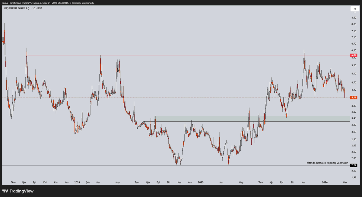 ic0ntrade's tweet photo. #imasm Update; 

Döndüğü yer çok manidar değil mi? Bu 6₺ seviyeleri önem arz etmektedir. Altında oyalanmasında da sorun yok bence; bu bölgede de trade için fırsat veriyor, alıp satmasını bilene tabii.
Yatırım tavsiyesi değildir.

#BIST100 #Borsaİstanbul https://t.co/WQLzfh4Zxs