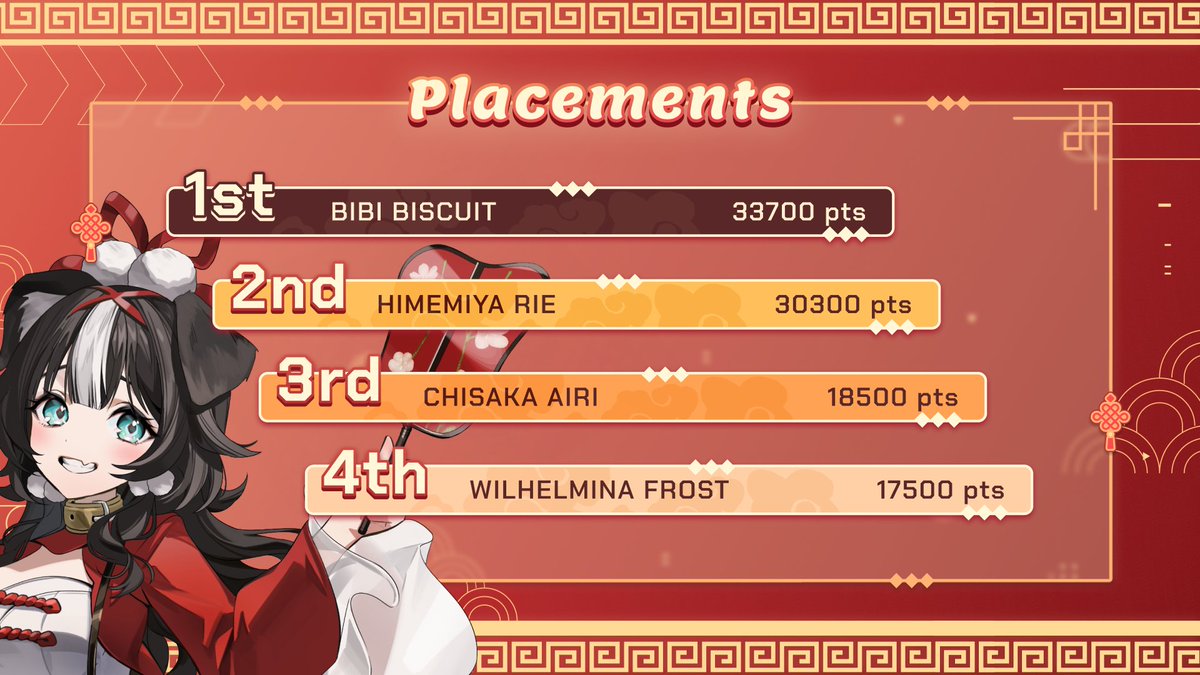 [Spring Fes Tile Cup]

The tiles have spoken and we now crown our riichi rockstar: Bibi Biscuit!  🀄️🥳

A big congratulations to all our finalists for a simply mahjestic match!