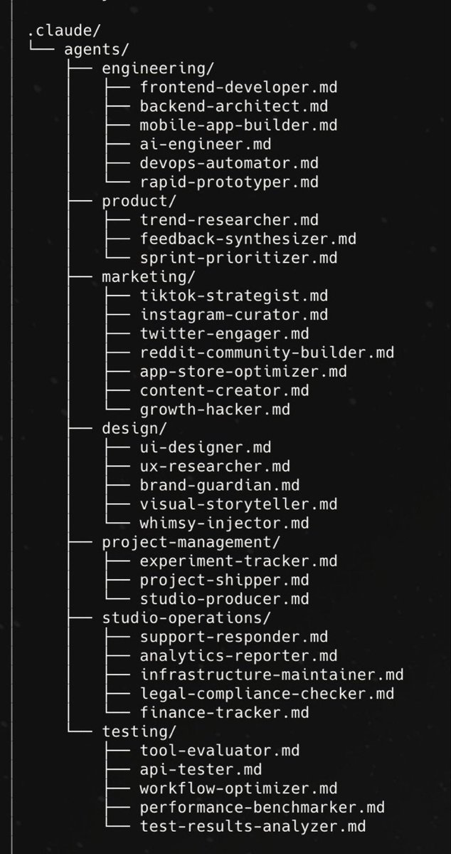 this is what a company looks like in 2026.

not people. not offices. not salaries.

a folder.

.claude/agents/
engineering/
marketing/
design/
ops/
testing/

every role. every department. every function.

all .md files.

i have 12 of these running in OpenClaw right now.

the org