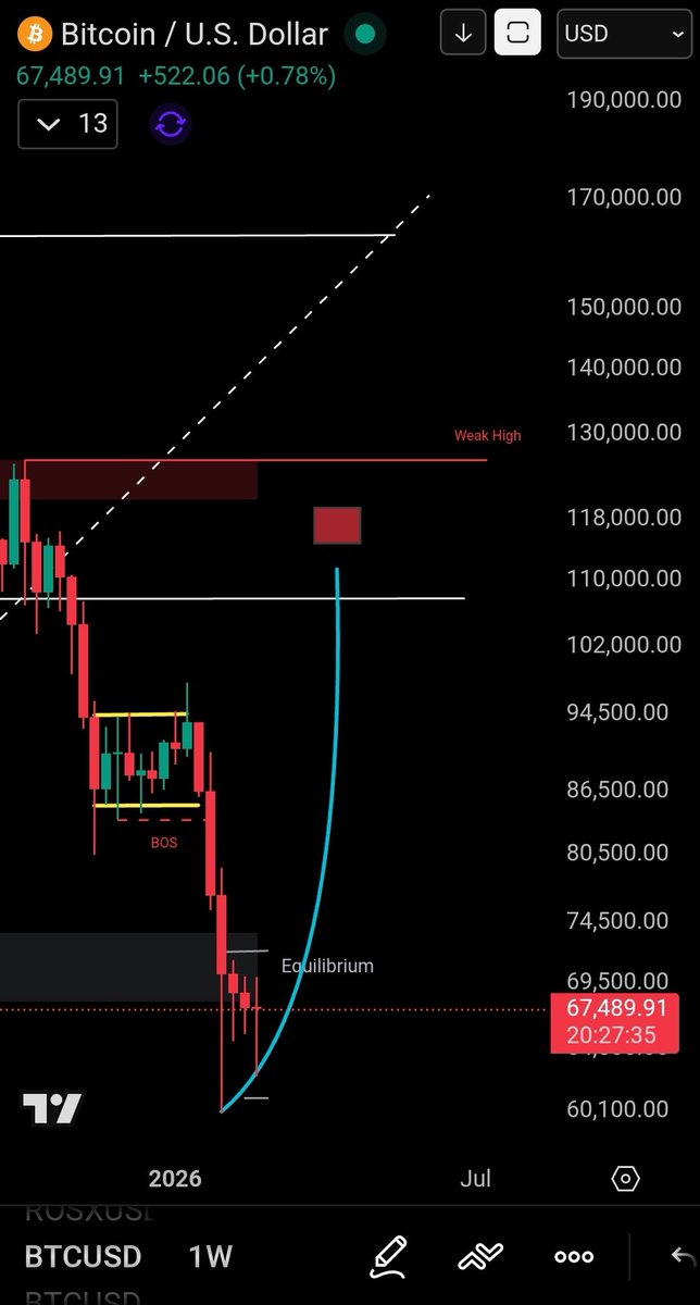 CryptonianZee's tweet photo. This is a shorter time frame parabola, IF we don't make ATH again, which chances are lower given the circumstances

I see a re-test of 87k~ short-term, the shorter we reach that the higher chance to hit ATH.

But if we trade around 87k~ around may or June, then hell no.
#Bitcoin https://t.co/FlTXIUvRa4