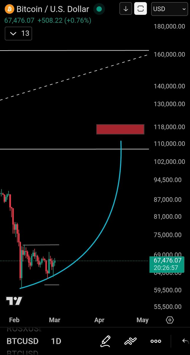 CryptonianZee's tweet photo. This is a shorter time frame parabola, IF we don't make ATH again, which chances are lower given the circumstances

I see a re-test of 87k~ short-term, the shorter we reach that the higher chance to hit ATH.

But if we trade around 87k~ around may or June, then hell no.
#Bitcoin https://t.co/FlTXIUvRa4
