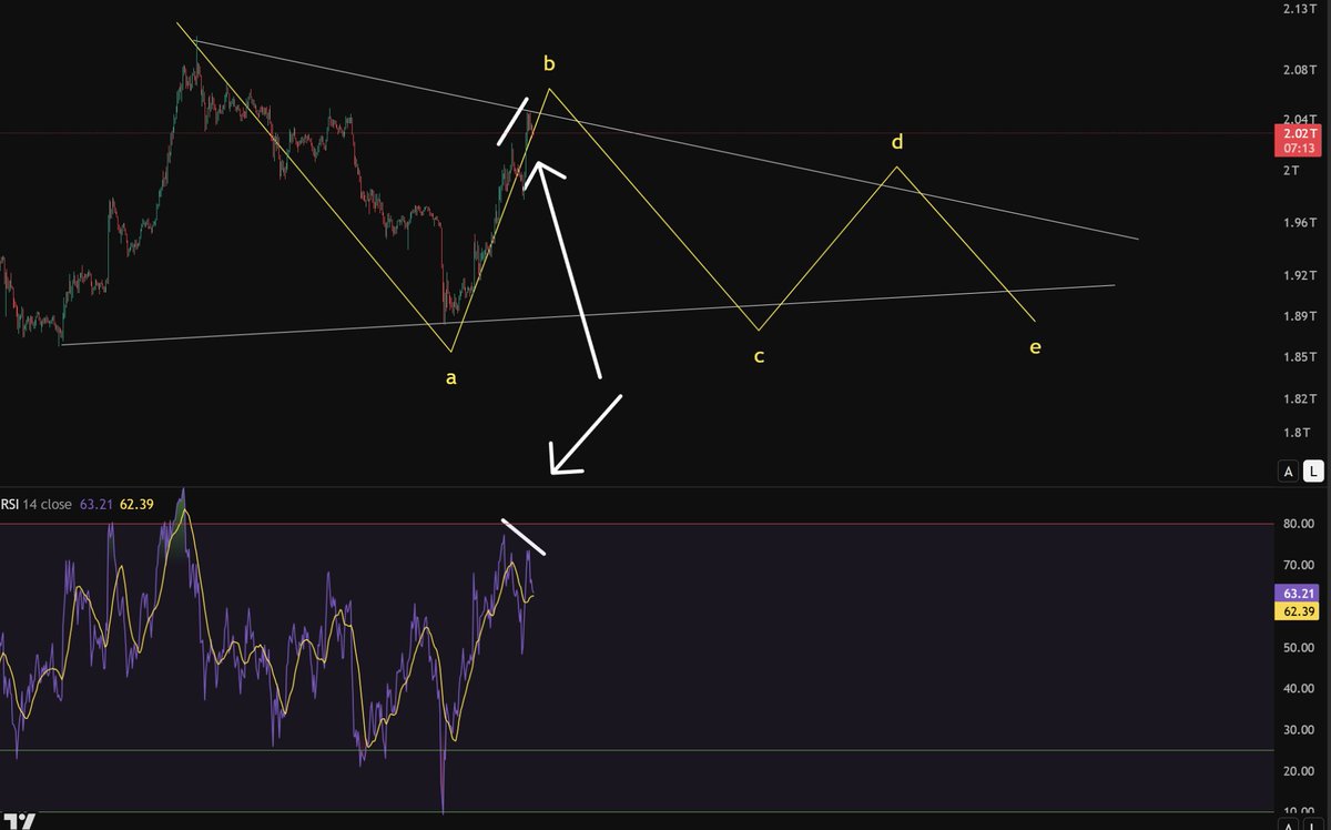 $Totales A lot of #Cryptos might end up forming a small triangle ...