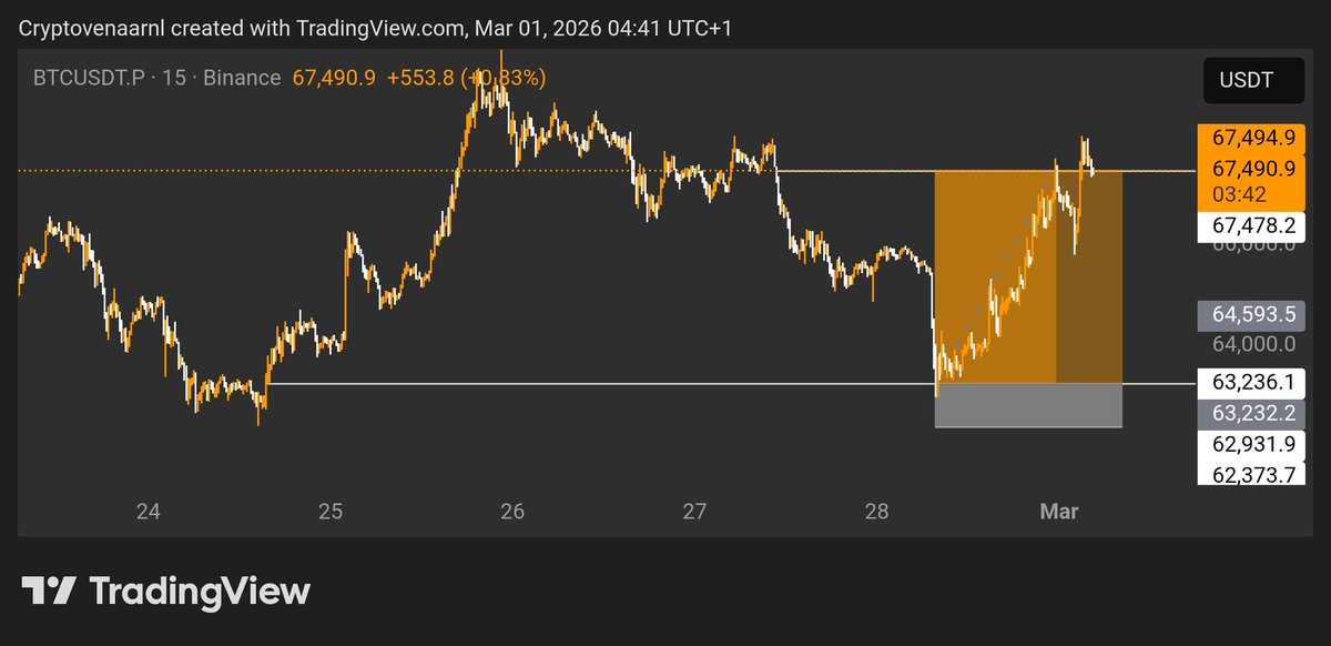 🏌🏼‍♂️.

$BTC