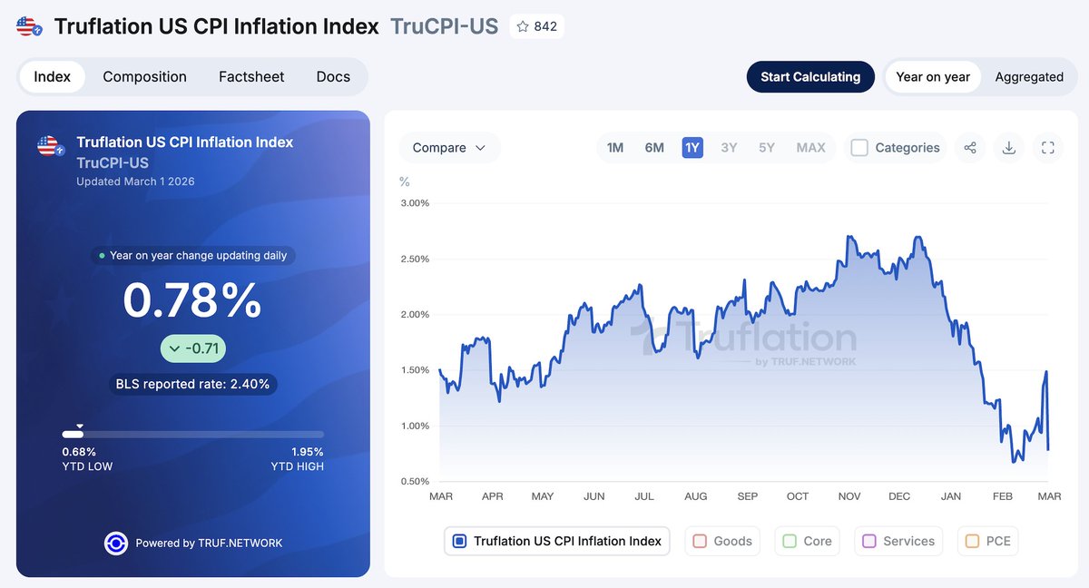 truflation's tweet photo. Truflation US CPI is 0.78% today after a significant wave of cooling across multiple categories:  

- Housing (-0.20%), 
- Utilities (-0.16%), 
- Transport (-0.13%), 
- and Food (-0.10%). 

Our index often sees increased volatility on the 1st of the month as multiple latest data streams in, including rents, utilities, insurance, communications, and education fees.