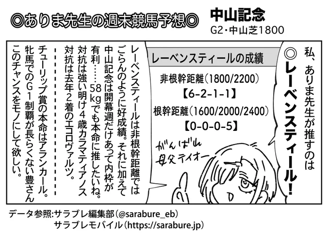 ありま先生の中山記念&チューリップ賞予想です!
◎は非根幹距離では崩れないレーベンスティール。貴重な母父トウカイテイオー、4年連続G2勝利という隠れた偉業を成し遂げて種牡馬入りの材料にしてほしい。
チューリップ賞はアランカール必勝祈願。

昨日配信された44話もよろしくお願いします〜🙏 