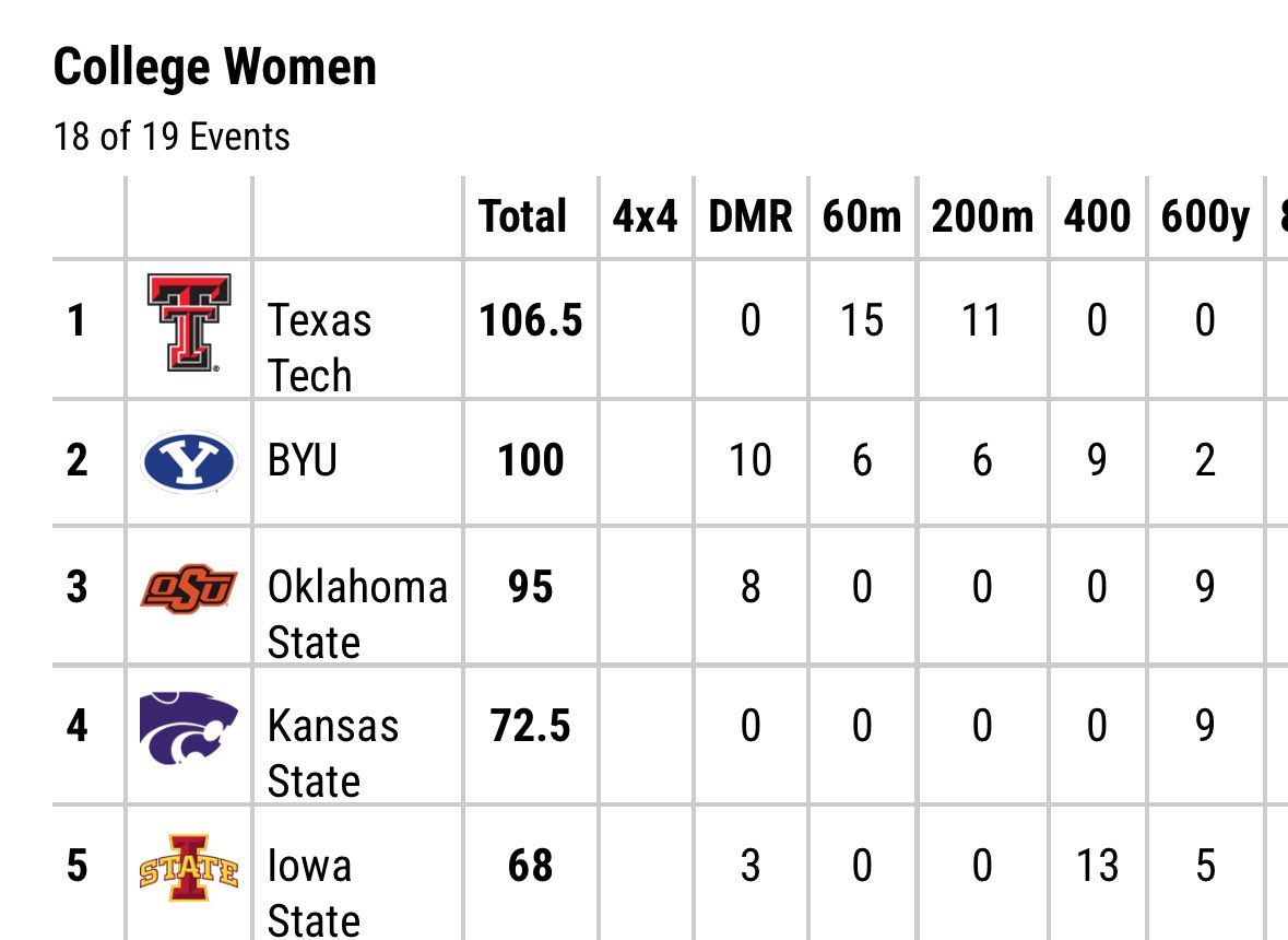 Here is where the Tech women stand with one more event left to go, the 4x400

Both BYU and Tech are in the final heat