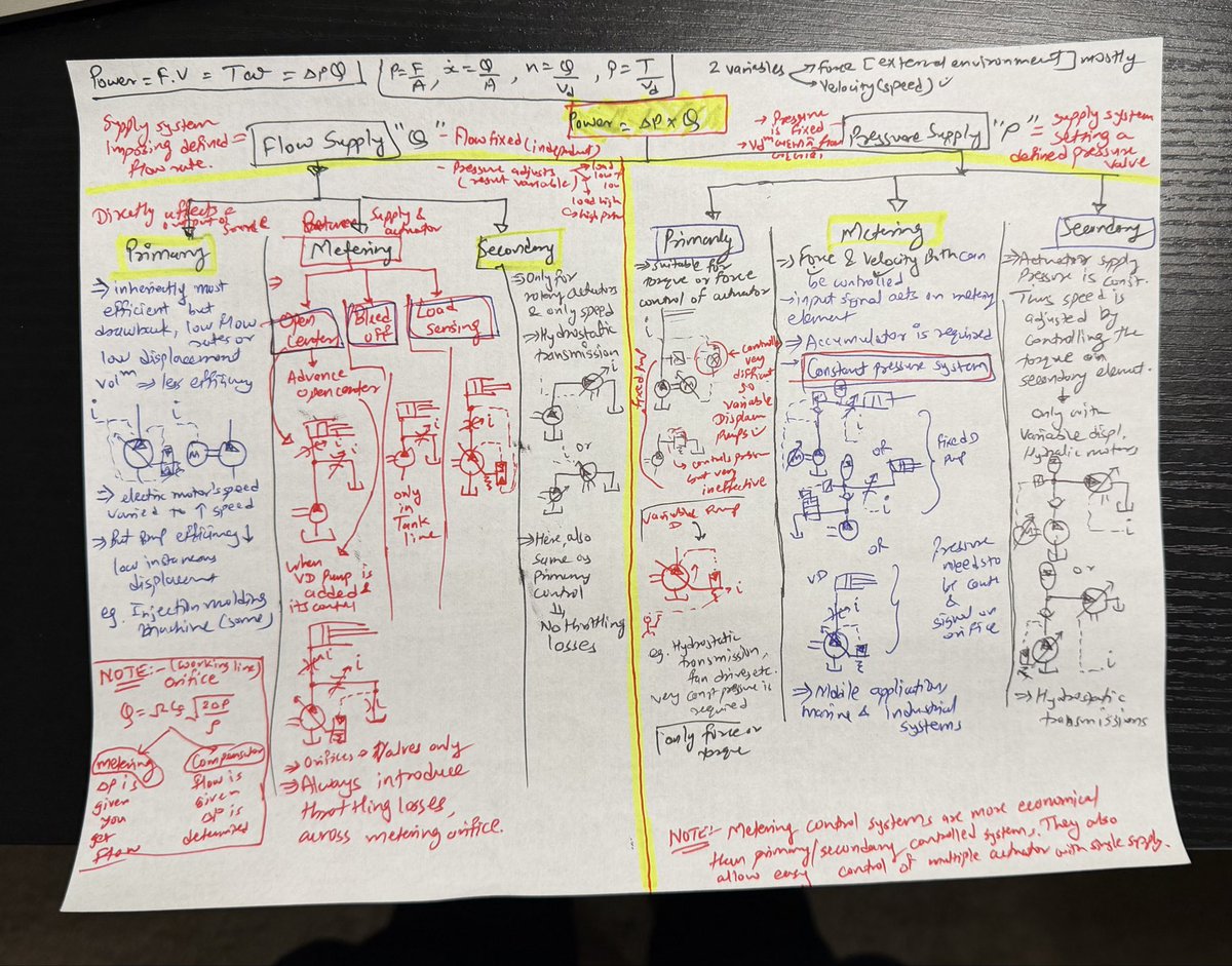 General Concepts for Hydraulic Control System
