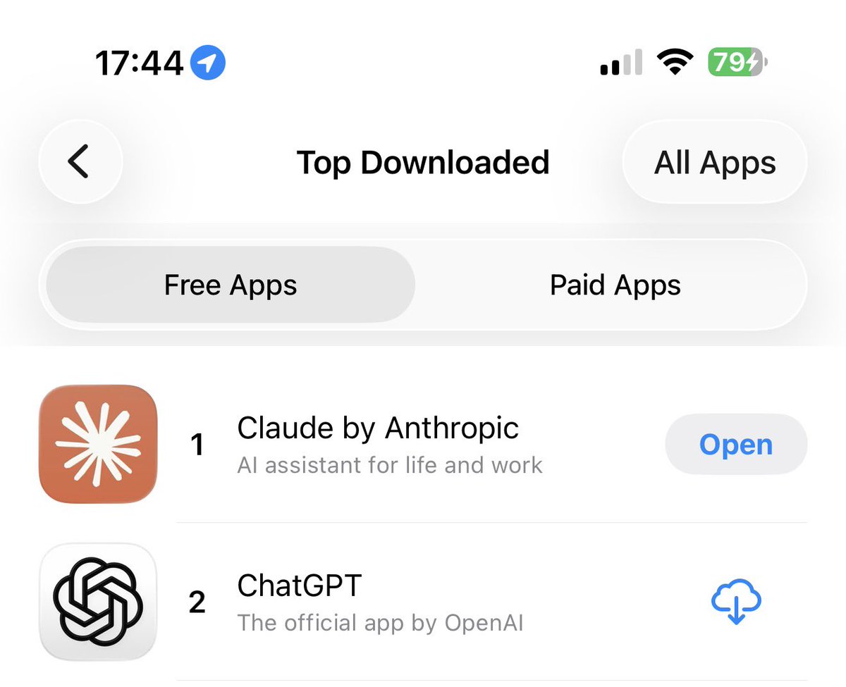At the start of 2026, Claude was #42 in the App Store. Today, for the first time, we hit #1.