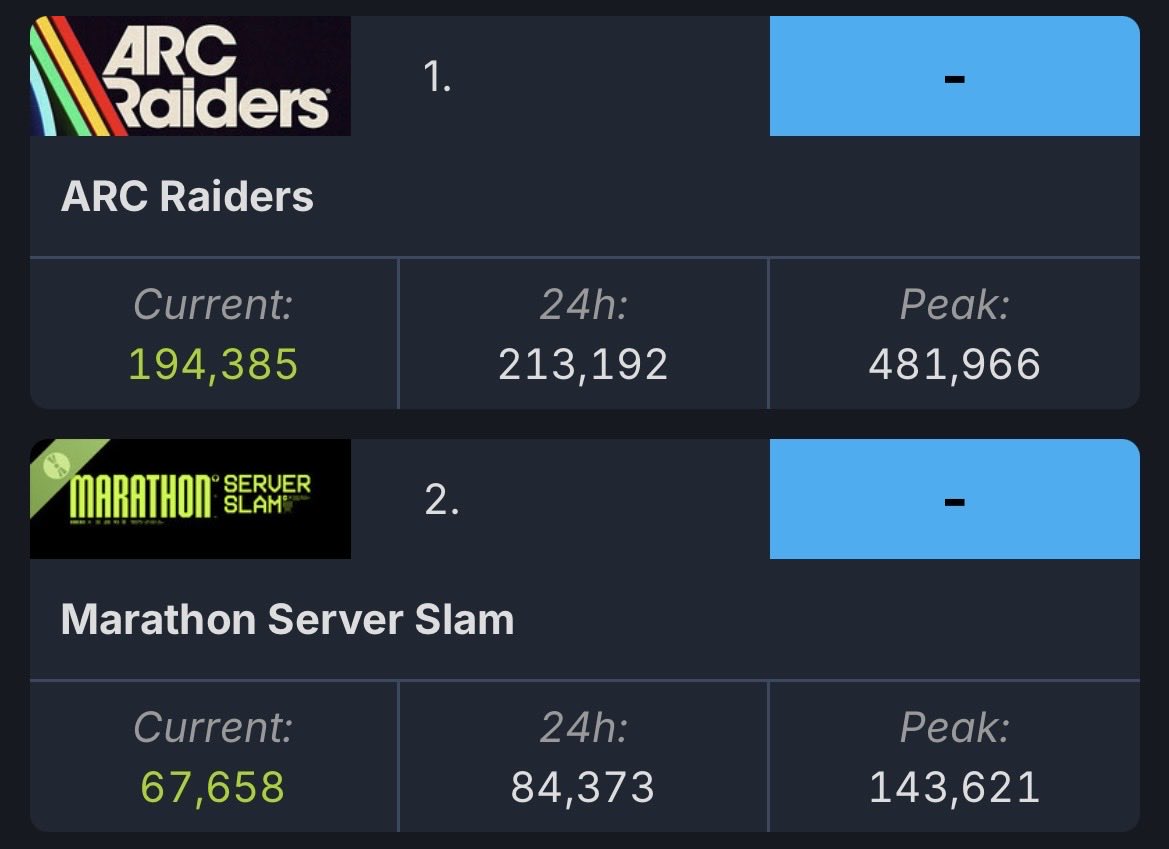 Day 3 of a free beta vs a $40 game released 3 months ago. 😬 troubling statistics.