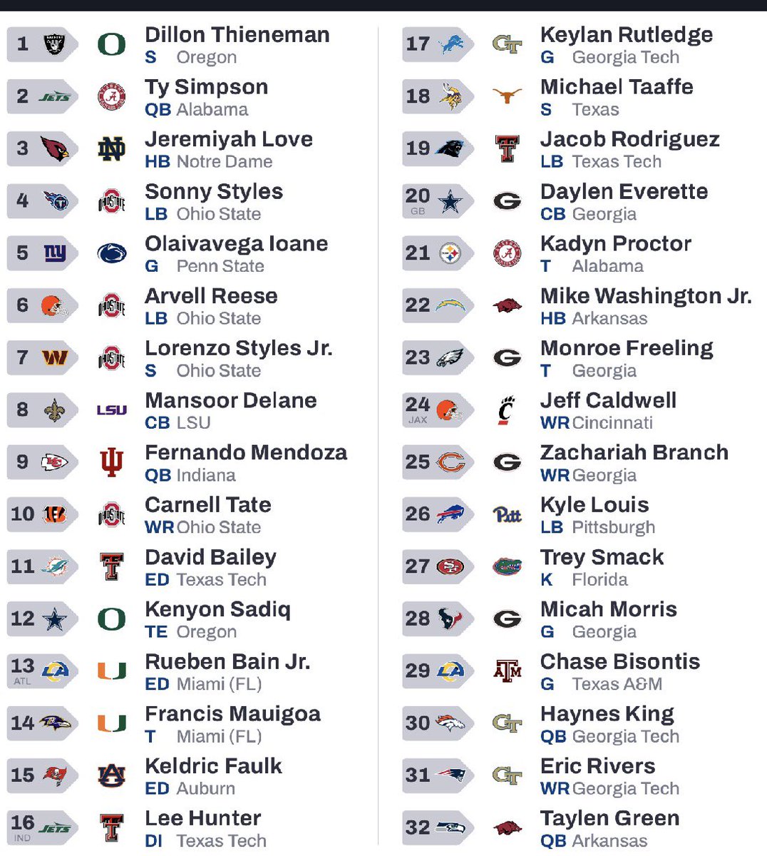 JimNagy_OU's tweet photo. My updated 1st Round Mock Draft post-combine (OL don’t matter) https://t.co/CzqHYGIUfB