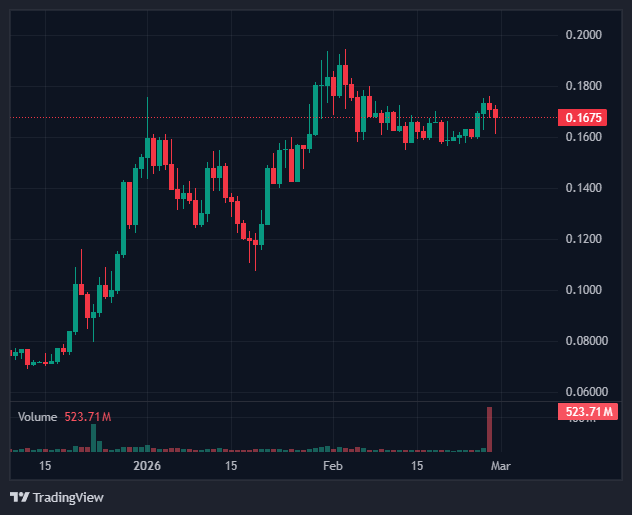 altcoinpediax's tweet image. CantonNetwork, $CC - 
#Canton ($CC) is holding steady at $0.1675 despite a broader market pullback today. The technical structure remains constructive as a leading institutional layer, recently validated by the completion of a major cross-border intraday repo pilot with Citadel