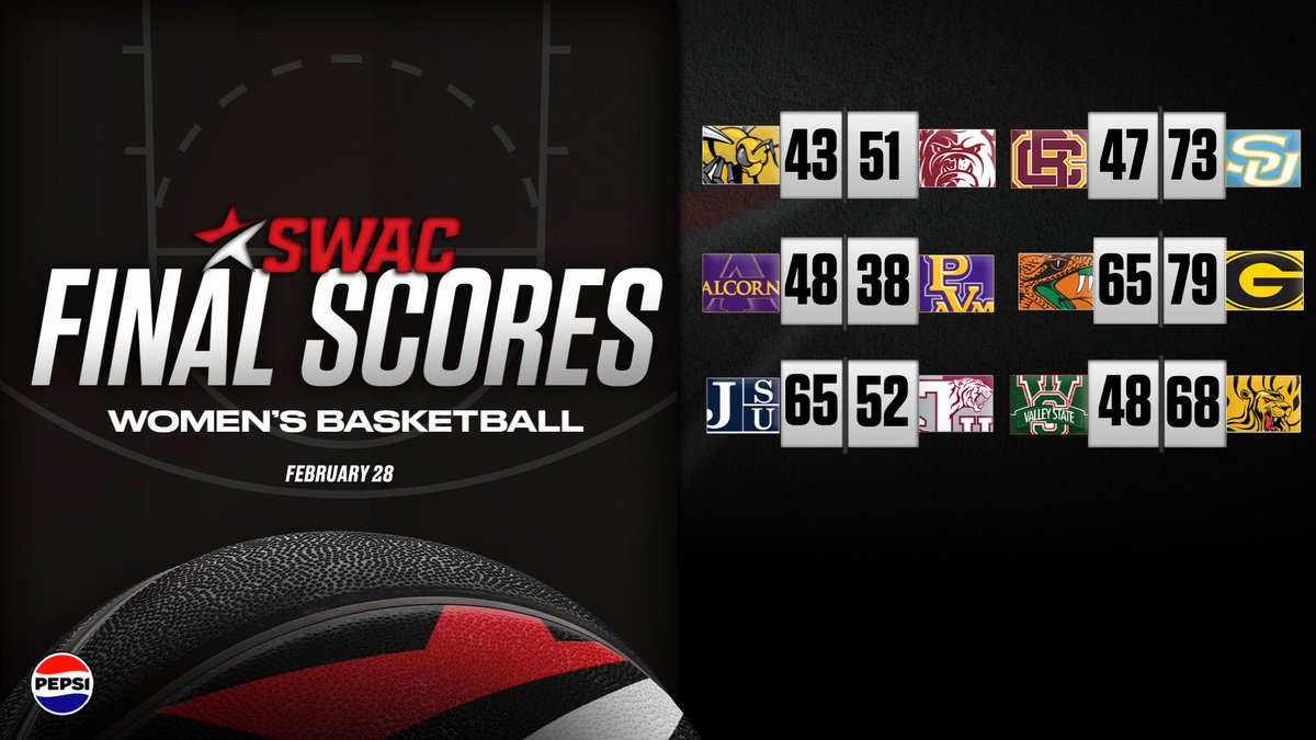 theswac's tweet photo. SWAC Women’s Basketball Final Scores: Feb. 28

@pepsi

 #SWACWBB | #BuildingChampionsForLife https://t.co/YStibDCqtW