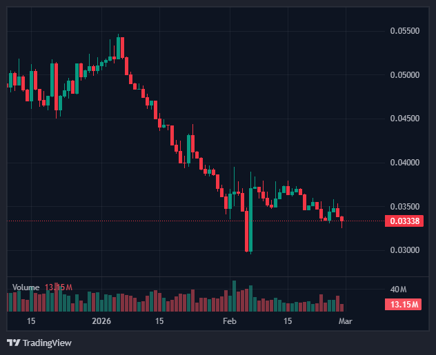 altcoinpediax's tweet image. #XDCNetwork ($XDC)
$XDC is trading at $0.033, feeling the weight of the "Extreme Fear" sentiment as it slips below its 30-day moving average. However, the network recently secured a massive fundamental win with BitGo providing regulated institutional custody, specifically to