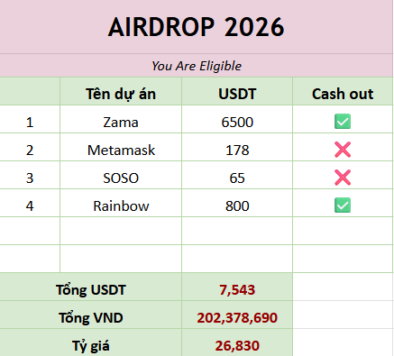 GM anh em! 

Mục tiêu năm nay của em về airdrop là 500 triệu VND thôi, đi được 40% rồi anh em ạ. 

Ngồi lọc kèo để làm, năm mới làm tập trung + chất lượng, không dàn trải nhiều kèo.

Dù BTC đang trong nhịp giảm. 
Hi vọng vẫn có những kèo nổ để chúng ta cùng
