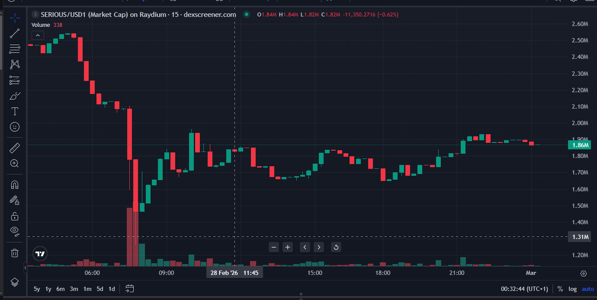 copium_pill's tweet photo. A serious recovery today after the news on Iran war, from 1.2M - 1.9M in a day, shows that every dip is a $serious buying opportunity https://t.co/RoTRwHMygL