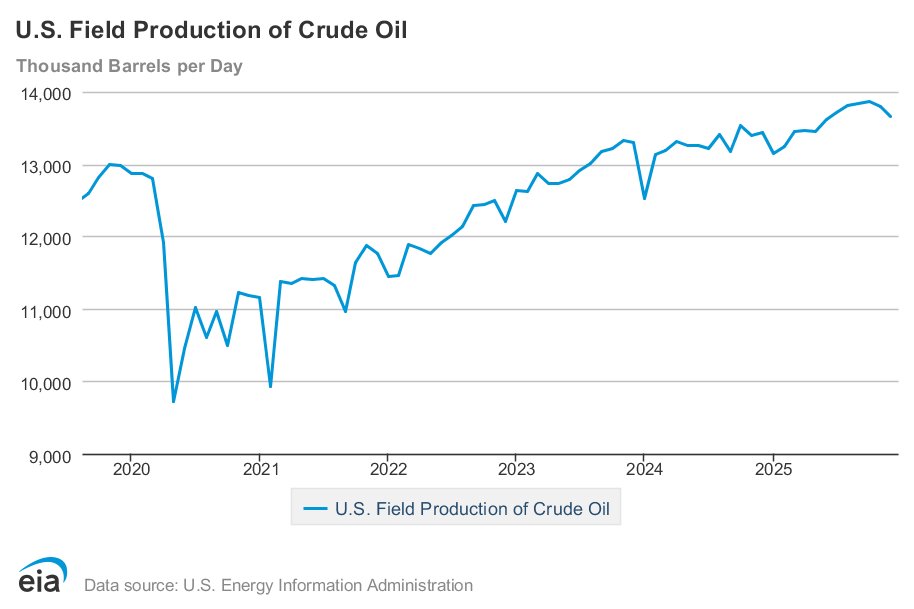 After a strong Q2/Q3 2025 push in 🇺🇸 crude oil production growth, latest numbers now show a drop of 200k+ bpd over the last 2 months!

Lag time of rig/frac count drops + start-up of deepwater offshore projects had masked structural reality of current and upcoming declines. 🛢️💰