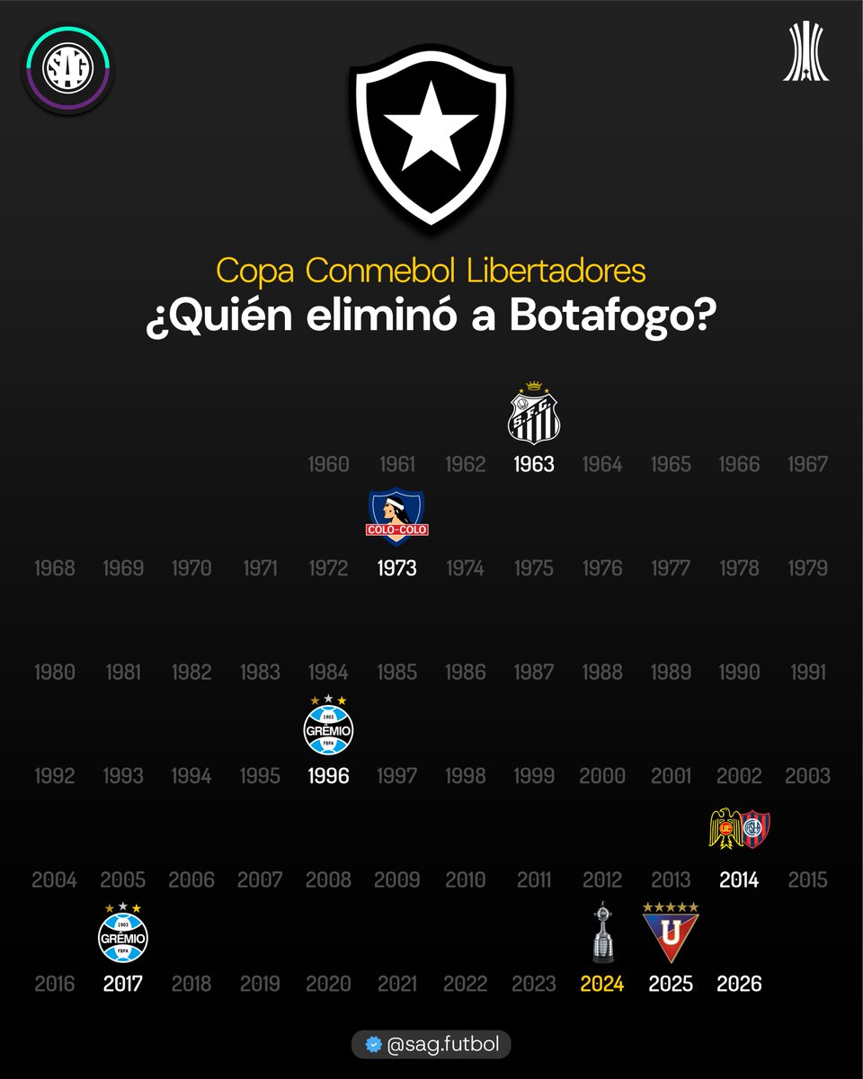 sagfutbol's tweet photo. 🏆❌ ¿Quién eliminó a 🇧🇷 BOTAFOGO en la Copa Libertadores?

Quem eliminou o BOTAFOGO da Copa Libertadores? https://t.co/iPWEUpJf3U