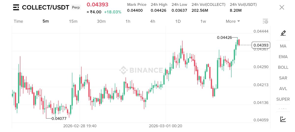 BinanceFS10x's tweet photo. $COLLECT 1 2 3 Target Hit ✅✅✅
More Than 90%+ Profit 👍👍👍 https://t.co/TAUYe1i0dQ