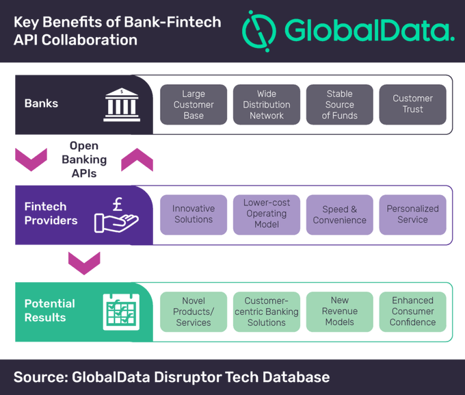 UnlockBiz's tweet image. An analysis of @globaldataplc ’s Disruptor Tech Database presents some interesting stories of API collaboration between banks and fintech providers under the open banking regime.

 bit.ly/2Ce6LLn rt @antgrasso #OpenBanking #Finserv #Fintech