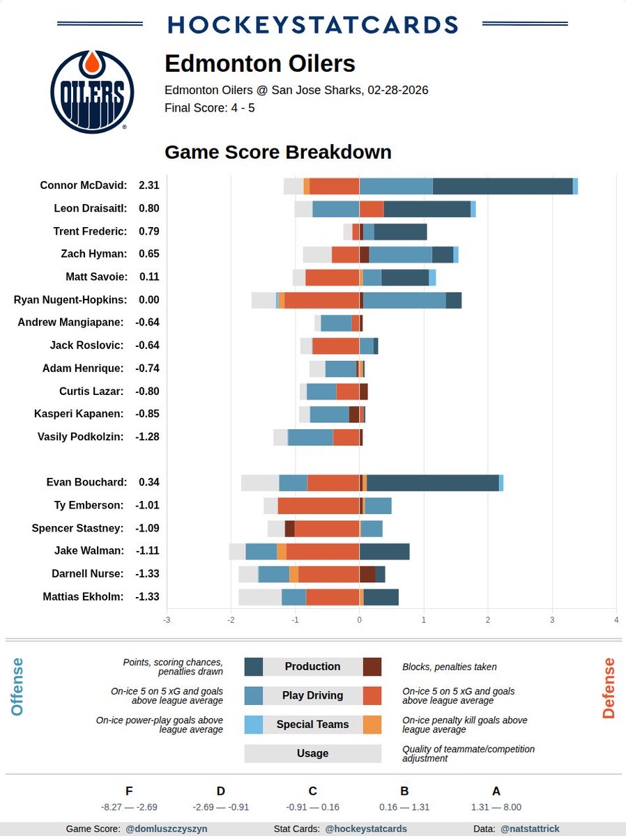 hockeystatcards's tweet photo. NHL GameScore Impact Card for Edmonton Oilers on 2026-02-28: https://t.co/IXj1V0FHWX