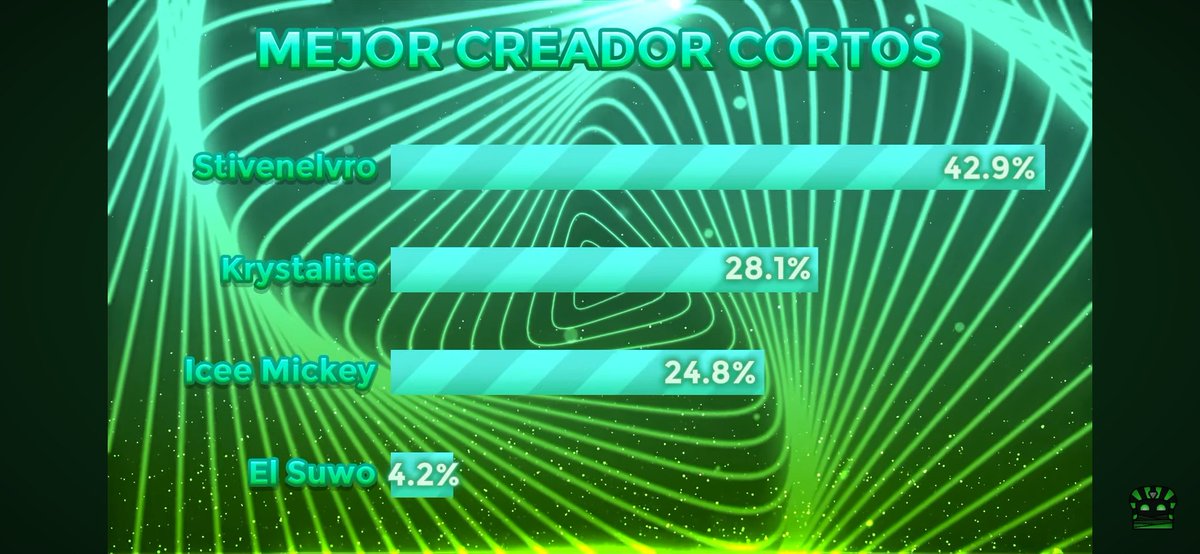 gracias por votar por mí ❤️

1er puesto 🥇 YouTuber Revelación
2do puesto 🥈 Creador de Shorts