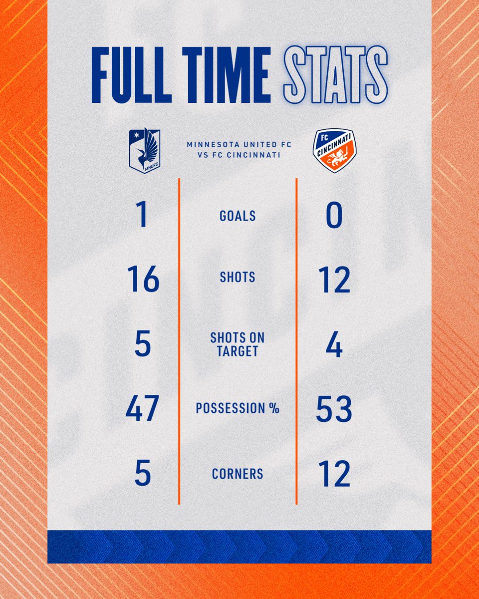 fccincinnati's tweet photo. Final. 

We’ll bounce back! 🔸🔹

#AllForCincy | #MINvCIN | 1-0 https://t.co/ZeN6oFL2Bz