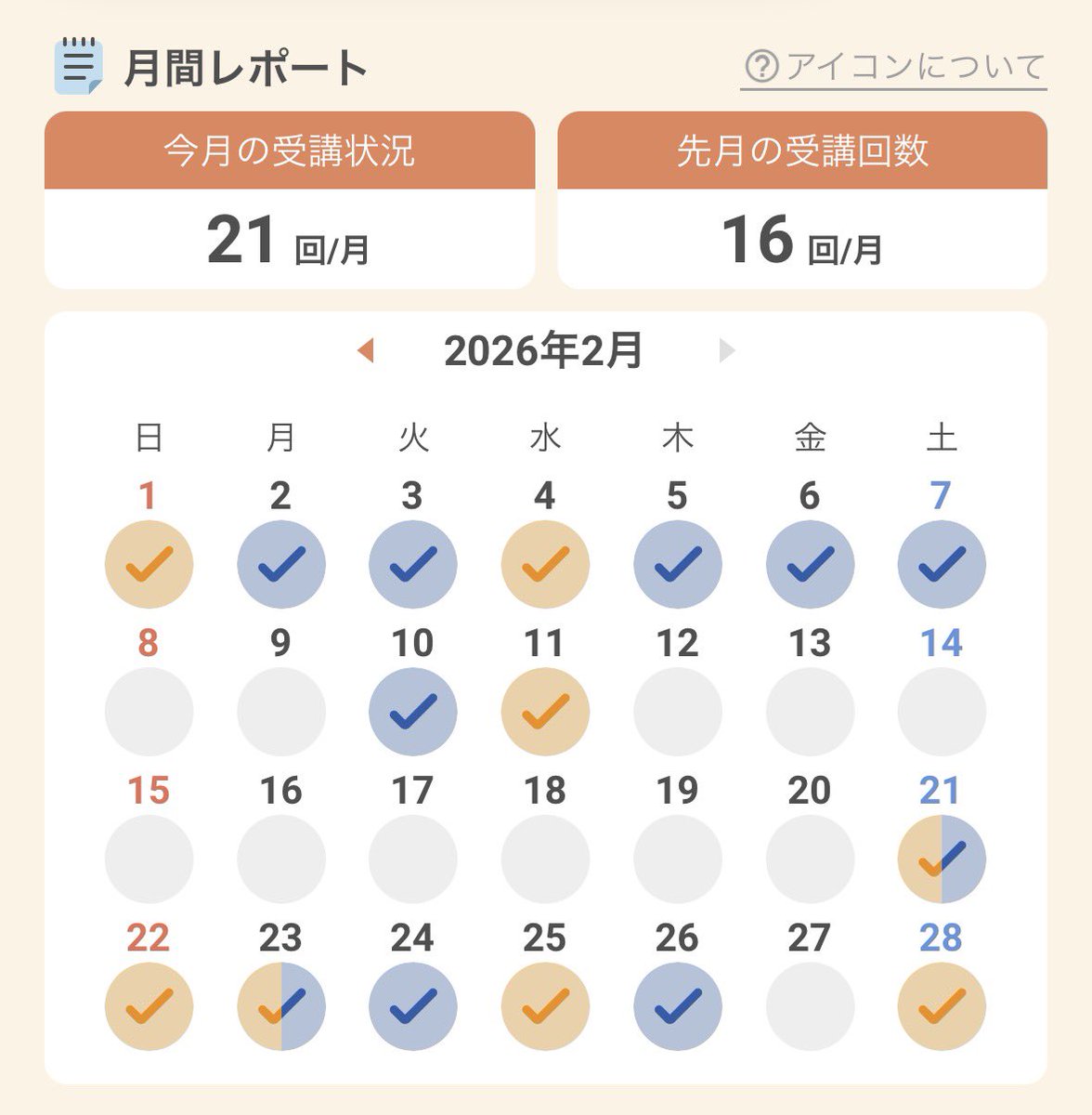 mikaroh's tweet photo. 2月は計21回
しつこいけど💦 メイン店シャワー故障につきLAVAから足が遠のき、代わりにリントスルに通ってました
21回中11回がリントスル
マシピラは達成感や爽快感は無いのだけど、さくっと行けて、さくっと帰れるとこは気に入ってます #ホットヨガLAVA #Rintsull https://t.co/ztBL2pDDOF
