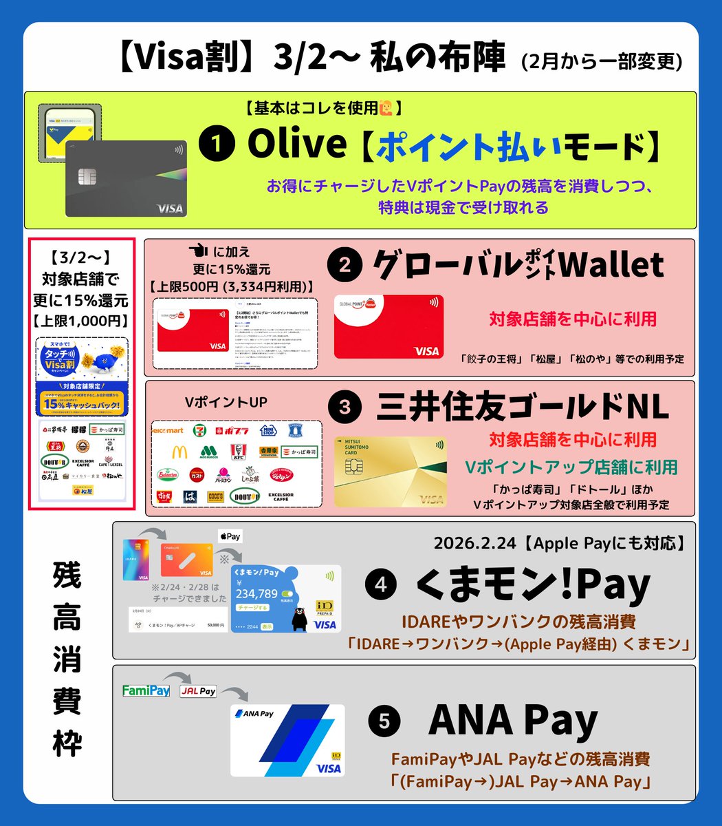 Z_otoku's tweet photo. 【Visa割・3/2～ 】私の布陣🙋
👇2月の布陣から一部 変更します😊
-----
1️⃣ Olive「ポイント払い」モード 【主力】
🔻参考Post
https://t.co/QnB72IFLXZ
2️⃣ グローバル㌽Wallet 🆕
┗ 🗓️3/2〜∶対象店舗+15%、更に+15%🔥
🔻参考Post (= 引用Post🙇)
https://t.co/tchPJek5V8 
3️⃣ 三井住友カードゴールドNL【V㌽UP店】 
┗ 🗓️3/2〜∶ 対象店舗+15% 
4️⃣くまモン!Pay 🆕【残高消費】
5️⃣ ANA Pay【残高消費】

📝注意点⚠️
利用から特典進呈まで「Visa割」からカード番号を解除しないこと。
(登録済みのカードを削除し、新たなカードを登録する場合も注意が必要です😊👇)

「キャッシュバックをお受け取りいただくには、ご利用からキャッシュバックがなされるまでVisa割からカード番号を解除せず、登録済の状態を維持していただく必要があります。」

--[最後に]--
次々と新しい情報が追加。
わけがわからなくなってきているので、関連Postをブログに集約しています😊📝
(このPostも ご参考まで置いておきます）
👇該当箇所はこちら🙇
https://t.co/SxN1l5I2MH