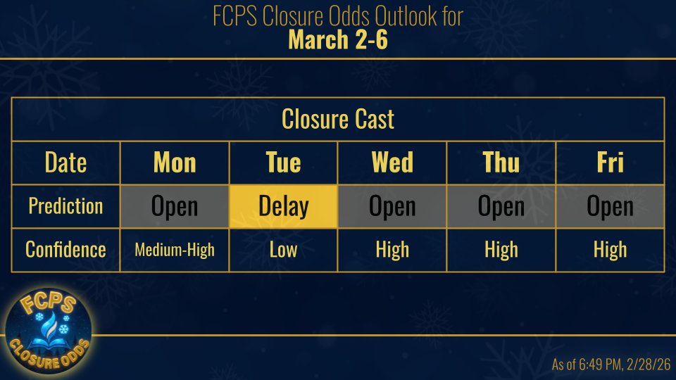 FcpsOdds's tweet photo. In other news...

Here is the FCPS Closure Odds Outlook for this coming week. There will be a few waves of a system that will roll through the area from Monday into Tuesday. Could be enough to cause some hazardous conditions on Tuesday especially. Something to watch!

#closefcps https://t.co/Y7iXEHG1wI