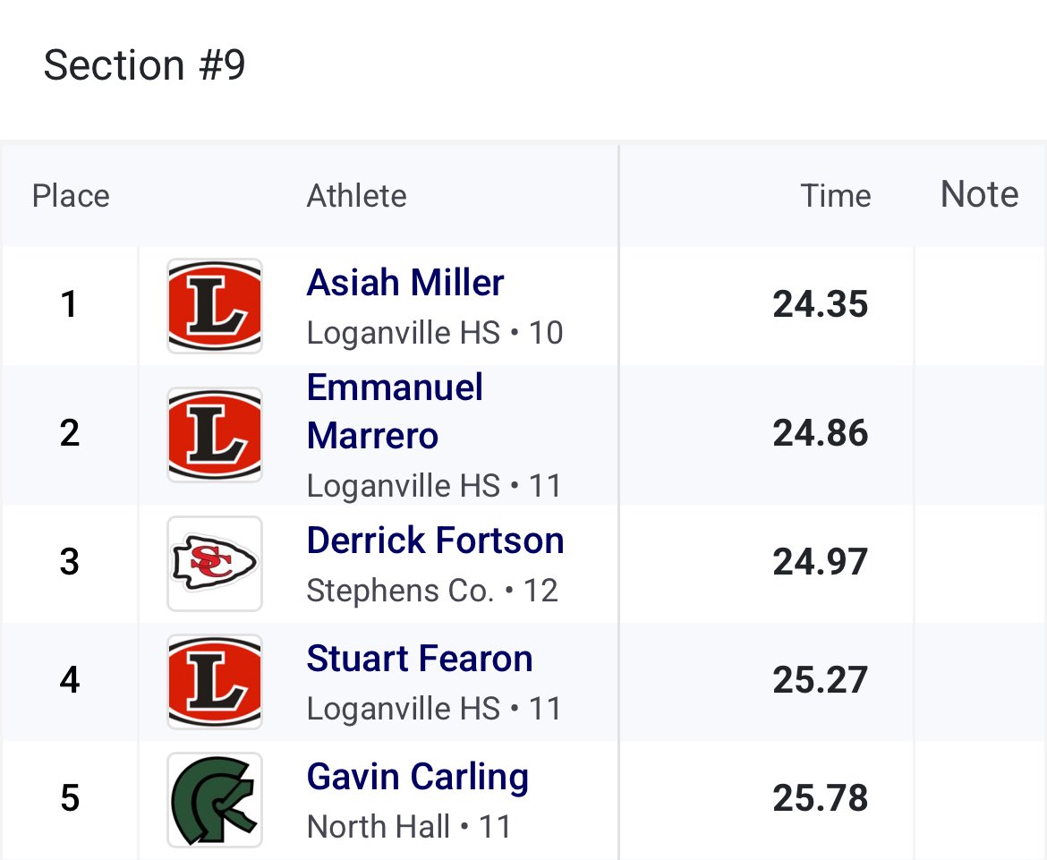 MillerSibug11's tweet photo. 24.3 Season opener new PR. 🙏🏽🙏🏽@CoachTrent1 @RecruitGeorgia https://t.co/P2x5zh6MYi