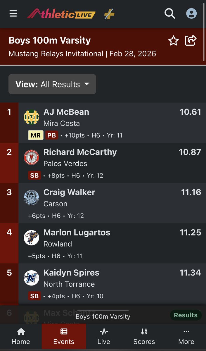 ajmcbean11's tweet photo. 10.61 season opener for the 100m!! Only going to get better and better watch💲 https://t.co/rRWEcBoHCf