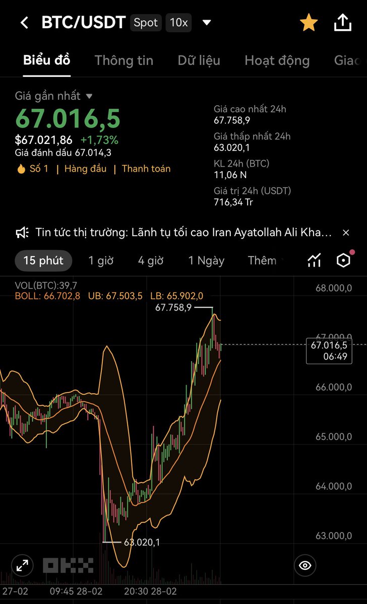 Khi BTC không còn chạy theo news, thường là lúc kịch bản đã được viết sẵn.

Không giảm cũng không tăng nhiều, có ẩn ý gì chăng!