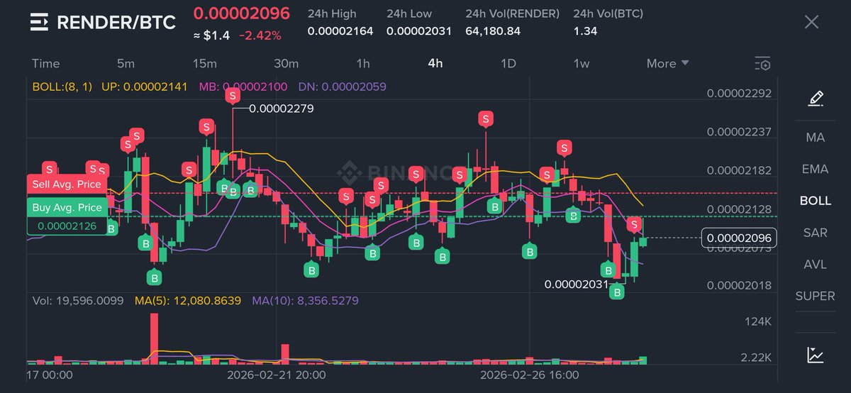 HRHNutcracker's tweet photo. $RENDER / $BTC
Insane ATR opportunity lately:
Perfect daily momentum with unparalleled consistency.
This pair going to be our top performer this cycle.
#NutcrackerBot https://t.co/KQ5HmchlL5