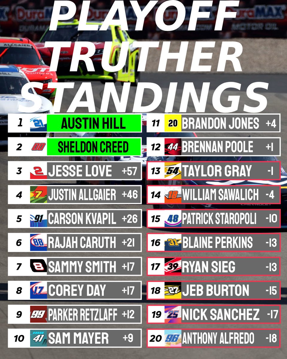 Svg wins at cota! It’s been a dominant start to the season from Chevrolet as they hold the top 10 spots currently. Underdogs like retzlaff and poole hold their spots above the cut line while 2 jgr Toyotas will be hoping to get on the other side of it in phoenix. #nascar