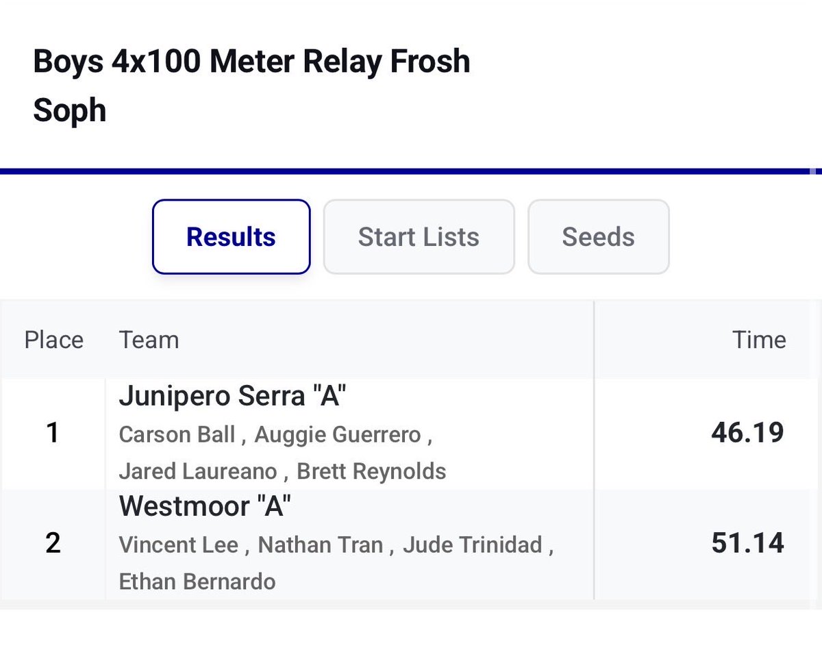 jaredlaureano13's tweet photo. Blessed to be competing on the track again. Tied my PR in long jump and ran the 4x1 for the first time and split a 10.9. Big things to come.

@buckhart55 @PadreAthletics @serrapadrestfxc @ncsa https://t.co/dzdABaGyPN