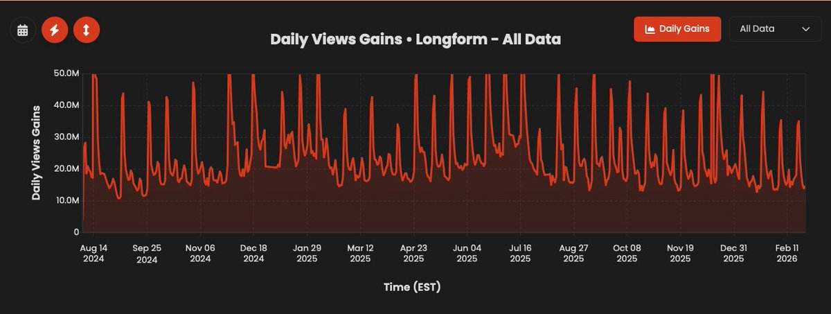 MrBeast Statistics tweet media