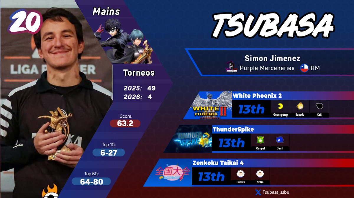 Top 20 de Chile! En verdad no siento nada mas que felicidad por el puesto en el que quedé. El niño que empezó a competir en 2019 solo soñaba con alcanzar algo como esto y hoy es una realidad ❤️ 

Muy motivado para seguir subiendo!