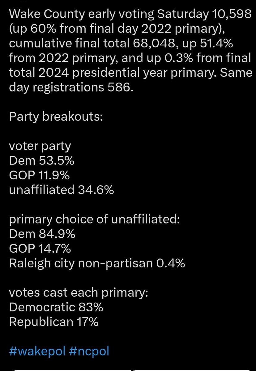 NCHomeStrong's tweet photo. Ok, Wake County, Dem Life is looking good 😉👌 https://t.co/QTcANOTApB