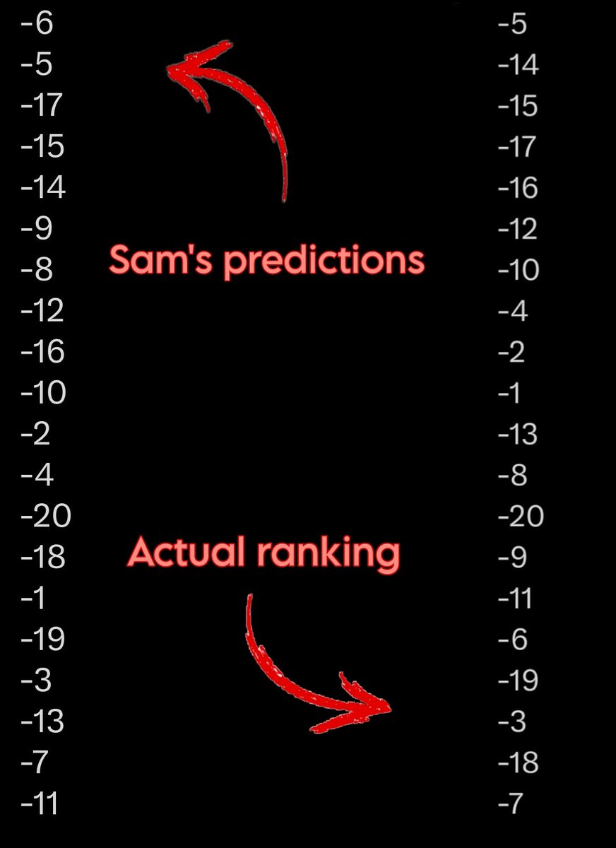 stolarsgoetia's tweet photo. So for funsies, I went back to the predictions Sam made back in October about Hazbin S2 songs' ranking and compared them to the actual ranking on Spotify 👀 https://t.co/Tr57CkKA8d