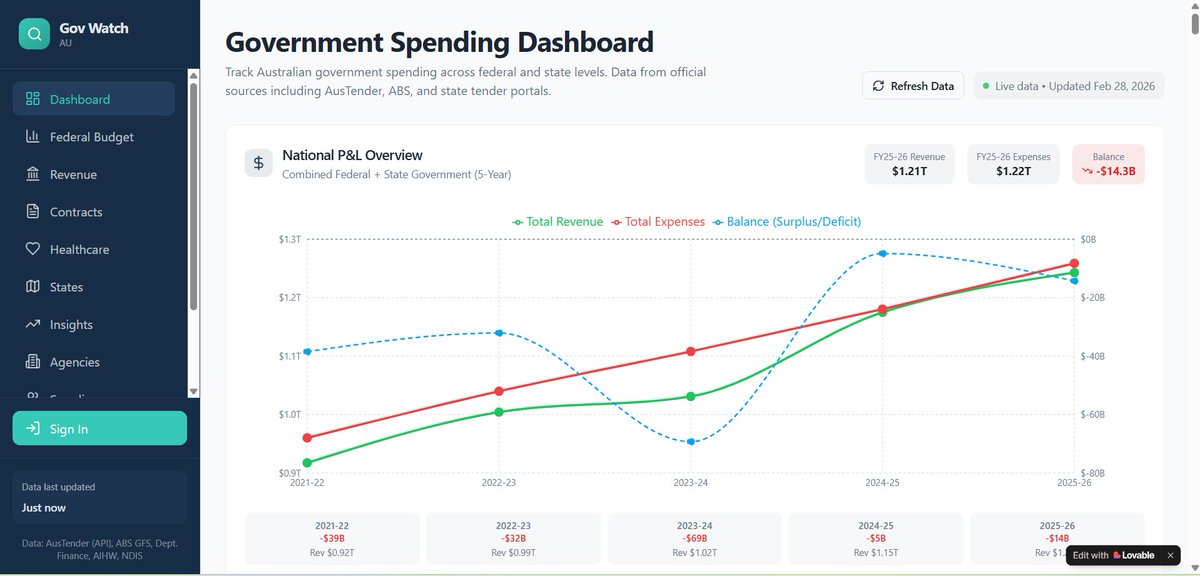 Aussie gov gone rogue? 😱 2026 data just dropped on govwatchau.lovable.app – jaw-dropping scandals that'll make your blood boil! Don't miss the shockers! 🇦🇺 #GovWatchAU #PoliticalPlotTwists